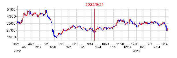 2022年9月21日 15:07前後のの株価チャート
